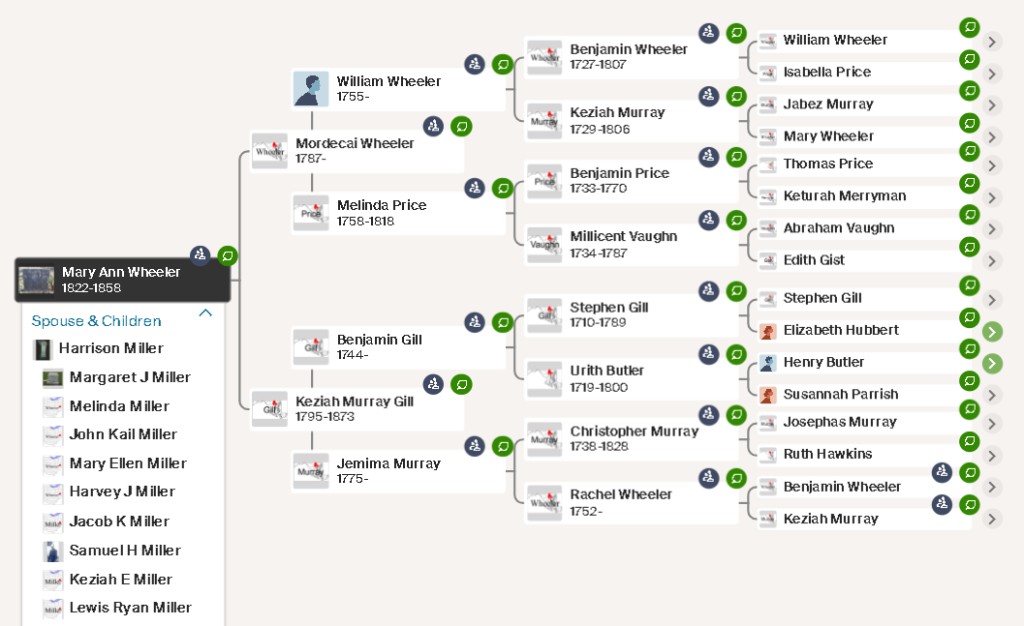 Ancestor chart for Mary Ann Wheeler (1822–1858): four generations of Wheeler, Murray, Gill, and related colonial Maryland and Ohio lines, with spouse Harrison Miller and their children listed.