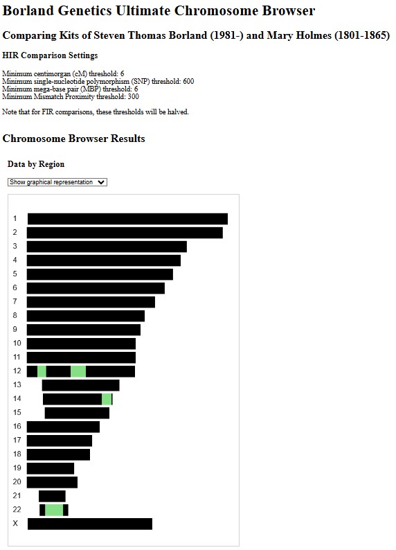 Steven and Mary Holmes chromosome browser comparison