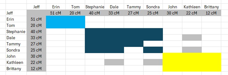 DNA match cluster analysis for John McQuiston descendants